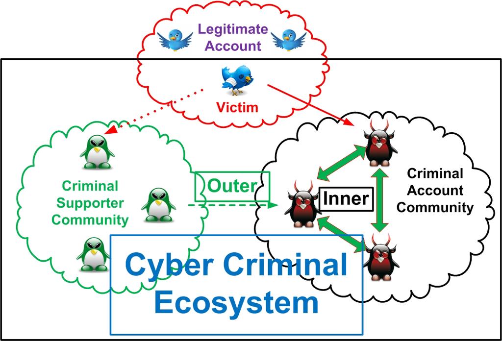 I- INTRODUCTION Figure 1: Structure of the cyber criminal ecosystem.