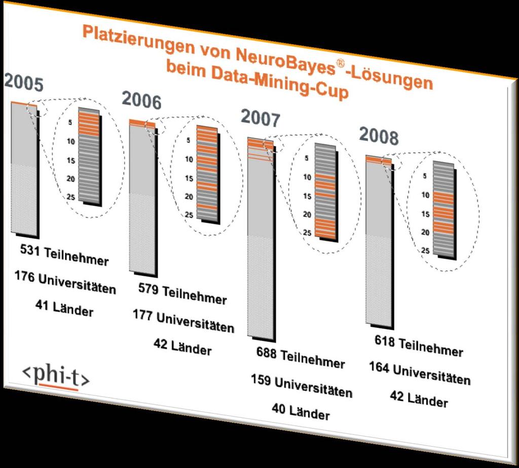 Successful in competition with other data-miningmethods World s largest students competion: Data-Mining-Cup 2005: Fraud detection in