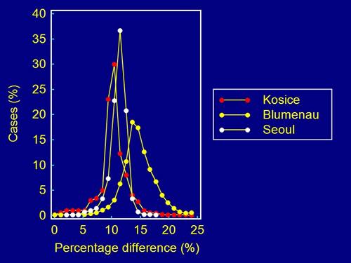 Figure 5. Comparison of percentage differences, data from Kosice, Blumenau and Seoul.