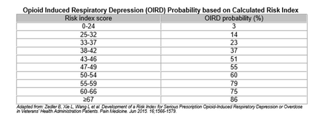 RIOSORD (cont d) Zedler B, et al. Pain Medicine. 2015;16(8):1566-1579. Risk index for overdose or serious opioid-induced respiratory depression. Used with permission from paindr.