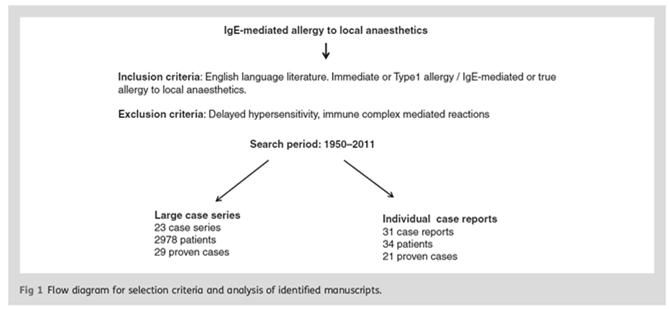 Local anesthetic allergy True IgE-Mediated Allergy : 0.