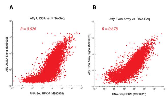 RNA-seq expression levels are linear where microarrays get saturated or are insensitive Expression