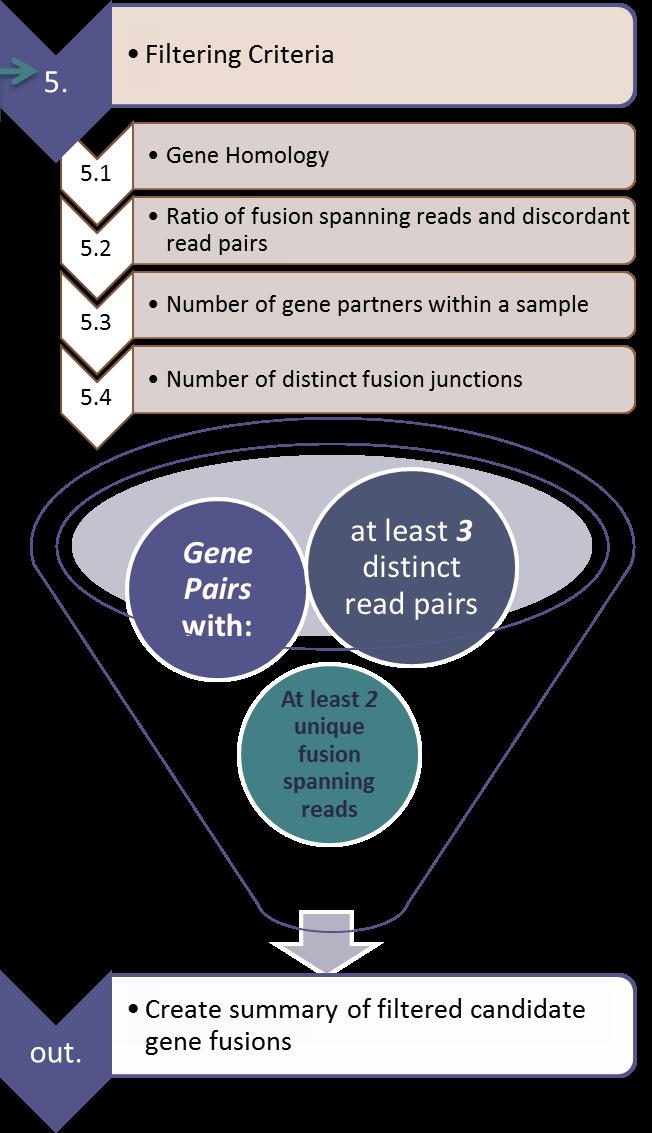 Fusion Module Cont d Filters Gene homology using blastn (bitscore 50) Ratio of fusion spanning and