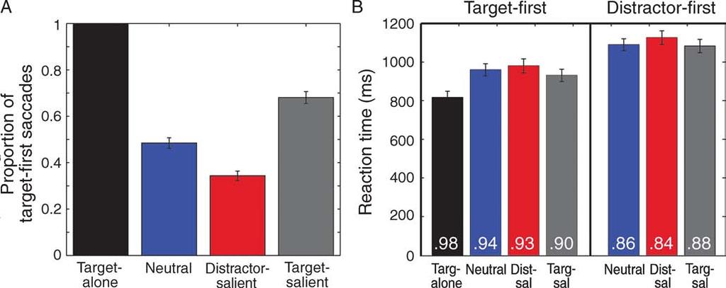 Journal of Vision (2010) 10(6):5, 1 12 Geng & DiQuattro 4 Figure 2. Experiment 1. (A) Proportion of target-first trials for each condition.