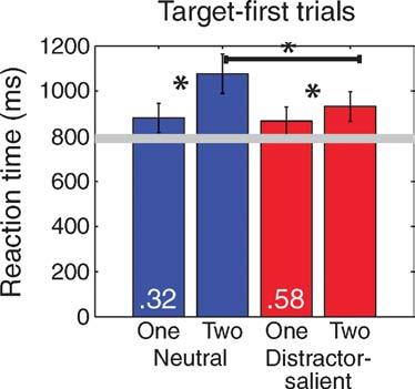 Journal of Vision (2010) 10(6):5, 1 12 Geng & DiQuattro 6 Figure 4. RTs in the neutral and distractor-salient conditions as a function of whether one or two saccades were generated on the trial.