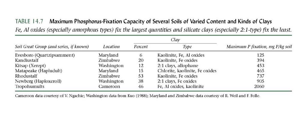 Considered high P fixing soil is >350 mg P/kg or 700 kg P/ha As clay content increases the P fixation of soil