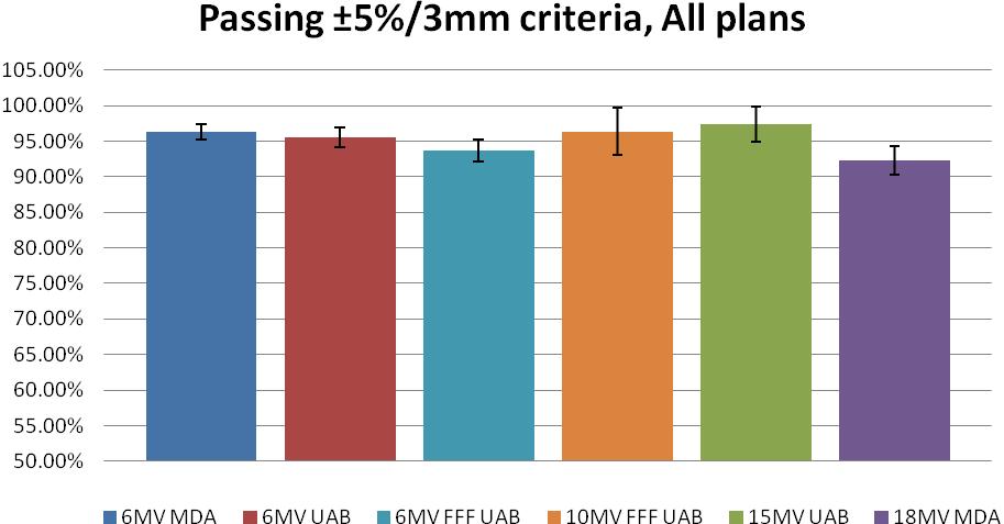 Passing Figure 4.2 Plot Of Averaged Points Passing ±5%/3mm Criteria 2D Gamma Analysis For All Plans The gamma index analysis data using secondary criteria of ±8%/3mm is presented in Figure 4.3. All plans showed an excellent agreement with calculated dose distributions with the lowest being 98.