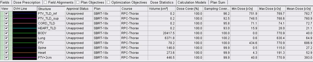 Figure 3.20 3D SBRT plan Dose Volume Histogram 3.2.2.2 Target TLD Results Table 3.4 shows superior and inferior target TLD data corrected for daily output and Figure 3.