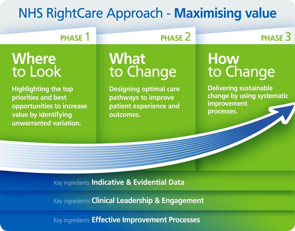 NHS RightCare and Commissioning for Value Commissioning for Value is a partnership between NHS RightCare and Public Health England.