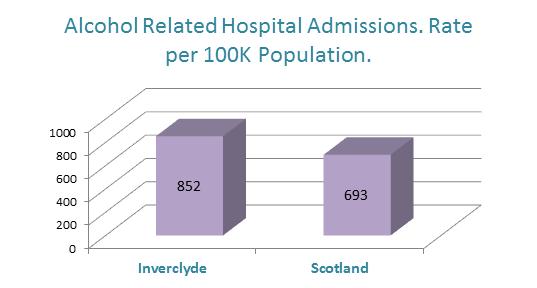 Most recent National alcohol related harm data reports alcohol rate deaths in Inverclyde as 27.9% per 100K population compared to 21.2% per 100K population for Scotland.