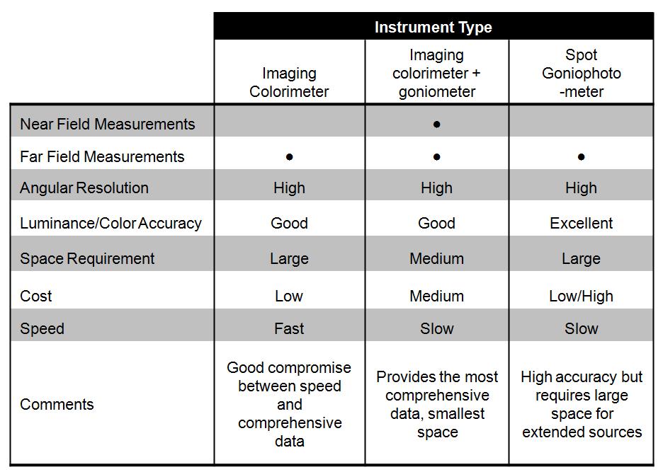 Table. 1. Comparison of measurement attributes for methods for measuring luminance distribution for large (extended) light sources.