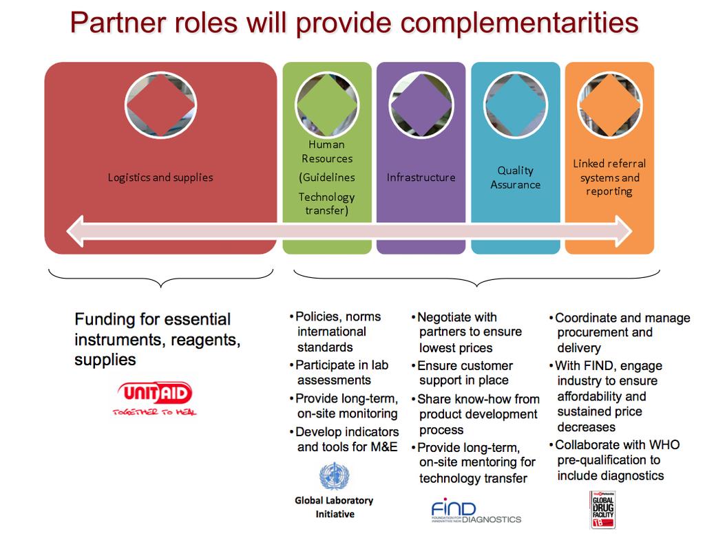 PROJECT PARTNERS ROLES AND RESPONSIBILITIES UNITAID is based on a stable, predictable and innovative form of funding, such as a solidarity contribution on air tickets, together with multi-year budget