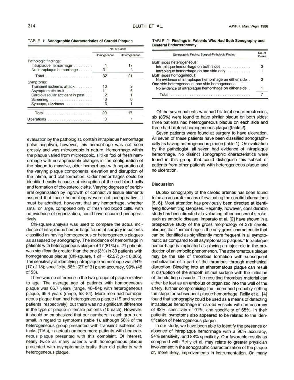 314 BLUTH ET AL. AJNR:7, March/April 1986 TABLE 1: Sonographic Characteristics of Carotid Plaques Homogeneous No. of Cases Heterogeneous Pathologic findings: Intraplaque hemorrhage.