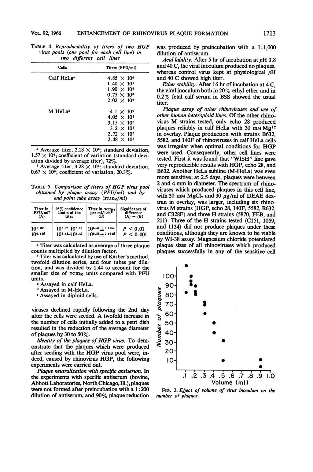 VOL. 92, 1966 ENHANCEMENT OF RHINOVIRUS PLAQUE FORMATION 1713 TABLE 4.