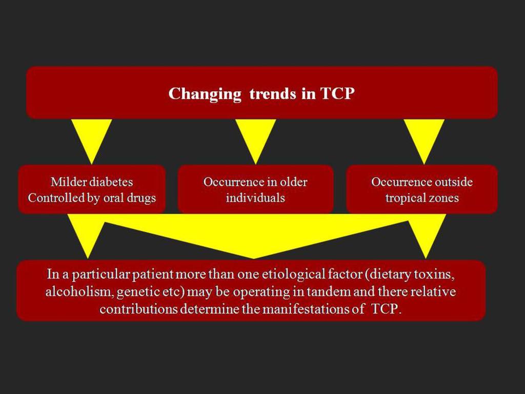 Fig. 19: Changing trends in Tropical chronic pancreatitis References: Dr.