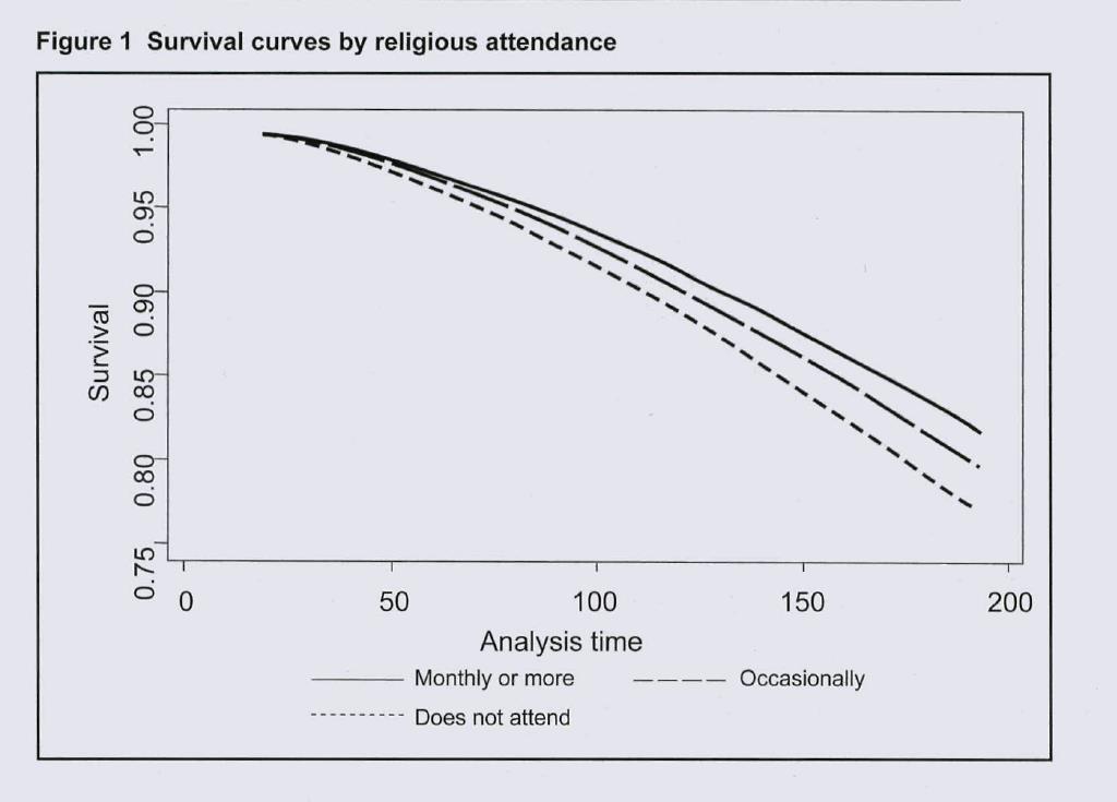 Religion 22% lower risk of depression for monthly attenders of religious services.