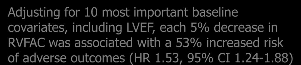 in RVFAC was associated with a 53% increased risk of adverse outcomes (HR 1.53, 95% CI 1.24-1.