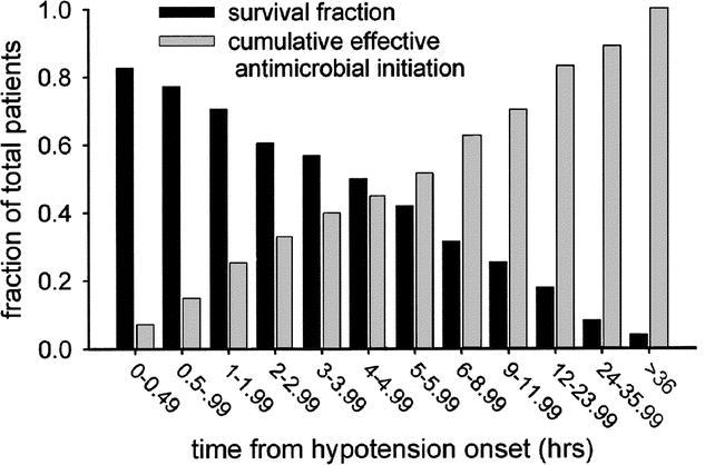 Duration of hypotension and timing of antibiotics 2,731 adult patients with septic shock Each hour of delay over 6 was associated with an average decrease in survival of 7.6%.