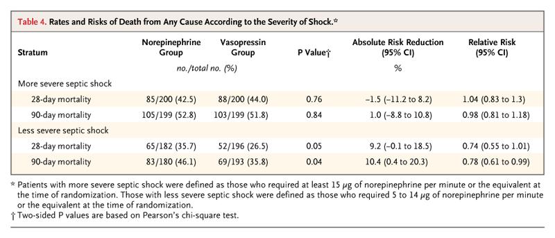 Vasopressin versus Norepinephrine Infusion in Patients with Septic Shock 778 pts on > 5 mcg/min NE