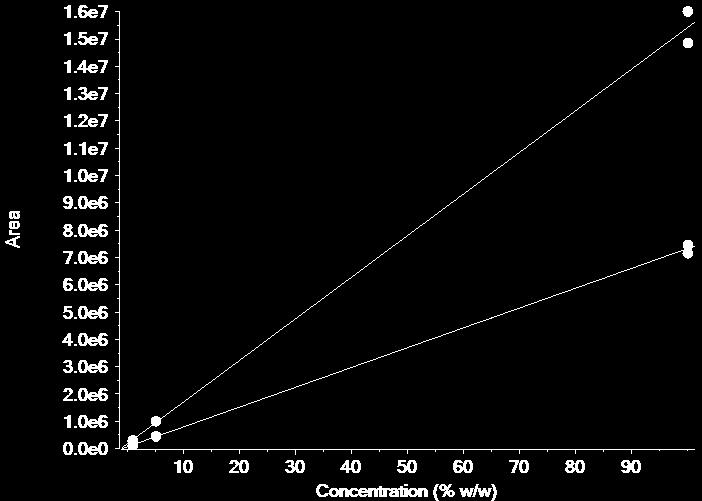 0% Pork (w/w) 1% Pork (w/w) r 2 = 0.998 r 2 = 0.999 5% Pork (w/w) 100% Pork (w/w) Figure 4. Calibration curves and XICs of Protein_1.Peptide_A from 0 to 100% raw pork (w/w).