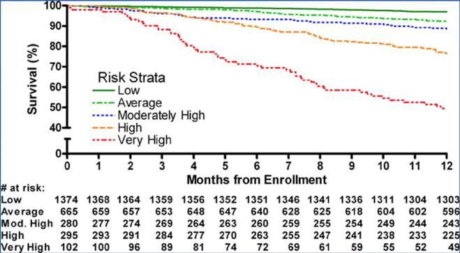 Prognostic Indicators and Survival Data from REVEAL registry, 2010 Prognosis according to predicted risk factors Benza RL et al. Circulation 2010.