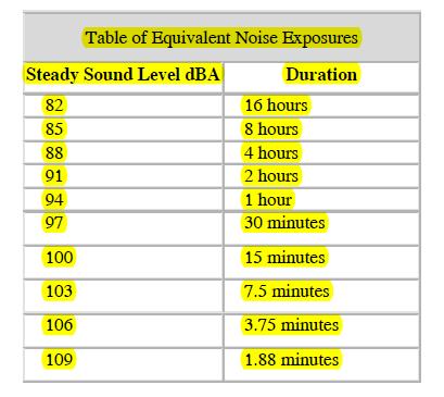 DEFINITIONS Decibel: The unit of sound measurement is the decibel. The scale of sound intensity (the loudness of a noise) is logarithmic, not linear.