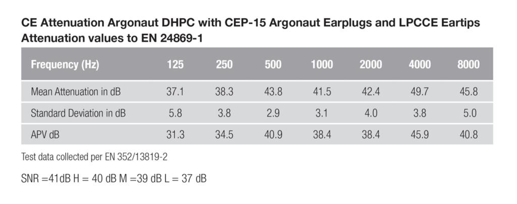 ARGONAUT Dual Hearing Protection and Communications (DHPC) Hearing protection