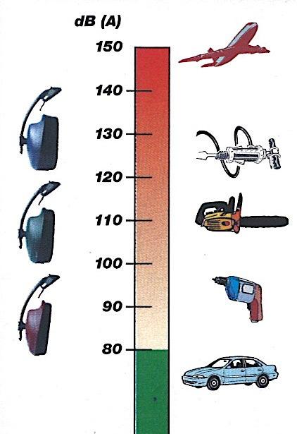 Total Daily Exposure How to Use SNR and NRR (An Example) Conditions Assume an 8 hour shift average noise 95dBA Hearing protector has a SNR = 29 db, and NRR = 27 db SNR Calculated Total Daily Exposure