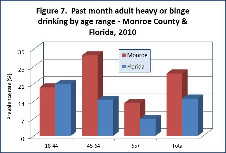 Figure 7 shows age-range differences in the 2010 BRFSS survey. In the 45-64 year range, the rate of heavy or binge drinking in Monroe was 125% higher than in Florida as a whole (32.4% vs 14.4%).