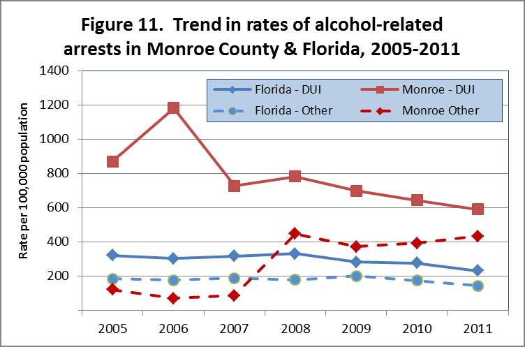 Monroe County. Florida Department of Law Enforcement data indicates that there were 590.9 arrests per 100,000 population for Driving Under the Influence (DUI) in Monroe County in 2011 compared to 231.