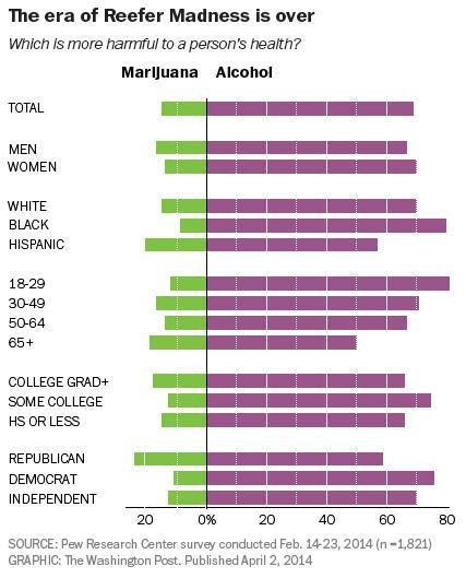 Public opinion: Marijuana vs.