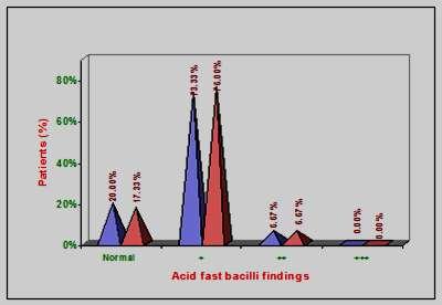 Table 3: Sputum for acid fast bacilli AFB findings Sample 1 (n=75) Sample 2 (n=75) Number Percent Number Percent Normal 15 20.00 13 17.33 + 55 73.33 57 76.