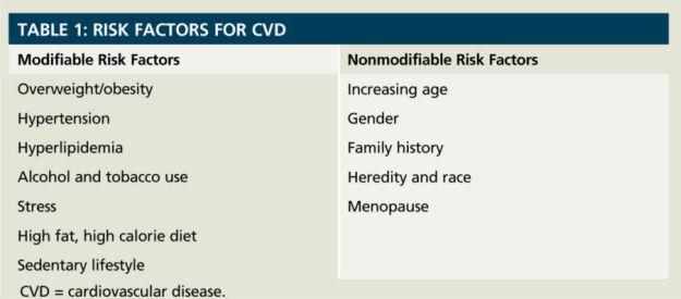 5.7 Cardiovascular Disorders Cardiovascular disease (CVD)
