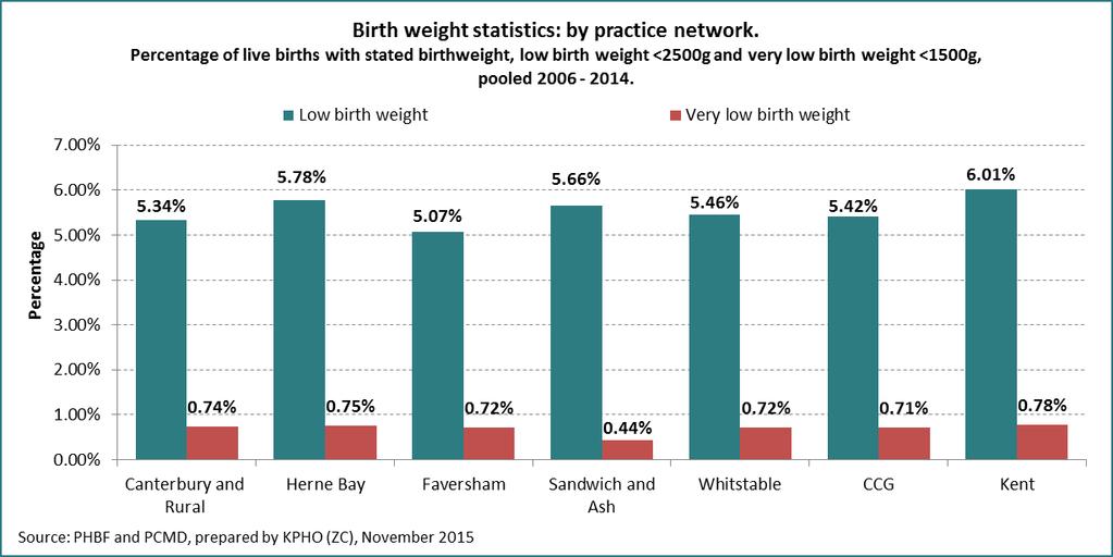 3.3 Low birth weight Low birth weight is defined as the number of live births with stated birth weight below 2500g expressed as percentage of live births.