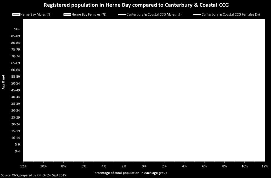 Herne bay community network has an older population in comparison to the CCG, with significantly lower proportions of the population in the under 30 age bands (p<0.