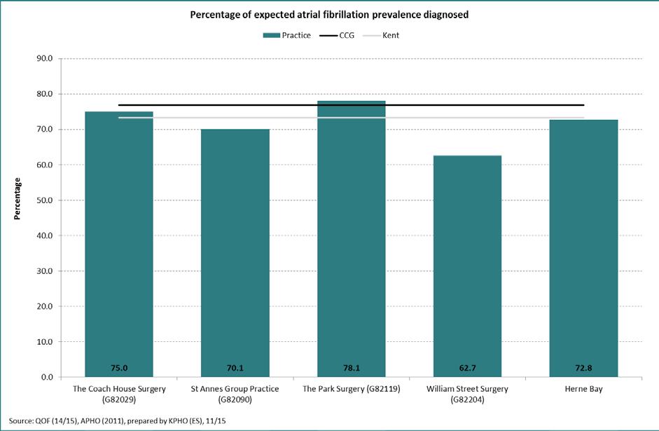 8.3.1 Atrial fibrillation As a network, Herne bay has identified 72.8% of the expected number of atrial fibrillation cases, slightly lower than the CCG (76.8%) and Kent (73.3%) percentages.
