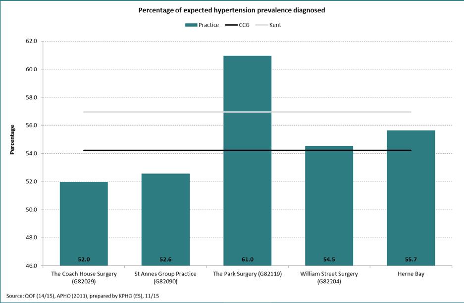 8.3.3 Hypertension Across the Herne bay network, 55.7% of hypertension cases have been diagnosed, similar to the CCG (54.2%) and Kent (57.0%) percentages.