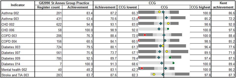 8.4.4 G82119 The park surgery The park surgery has significantly higher performance than the CCG for CHD 006 and COPD 003.