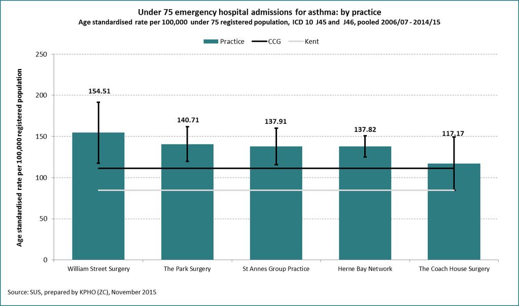 9.1.3 Coronary Heart Disease In Kent, the age standardised rate of coronary heart disease emergency hospital admissions in the under 75 population has