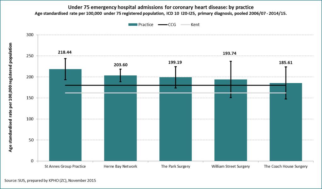 A significantly higher age standardised rate of coronary heart disease emergency hospital admissions in the under 75 population, in comparison to the CCG and Kent, can be identified for St Annes
