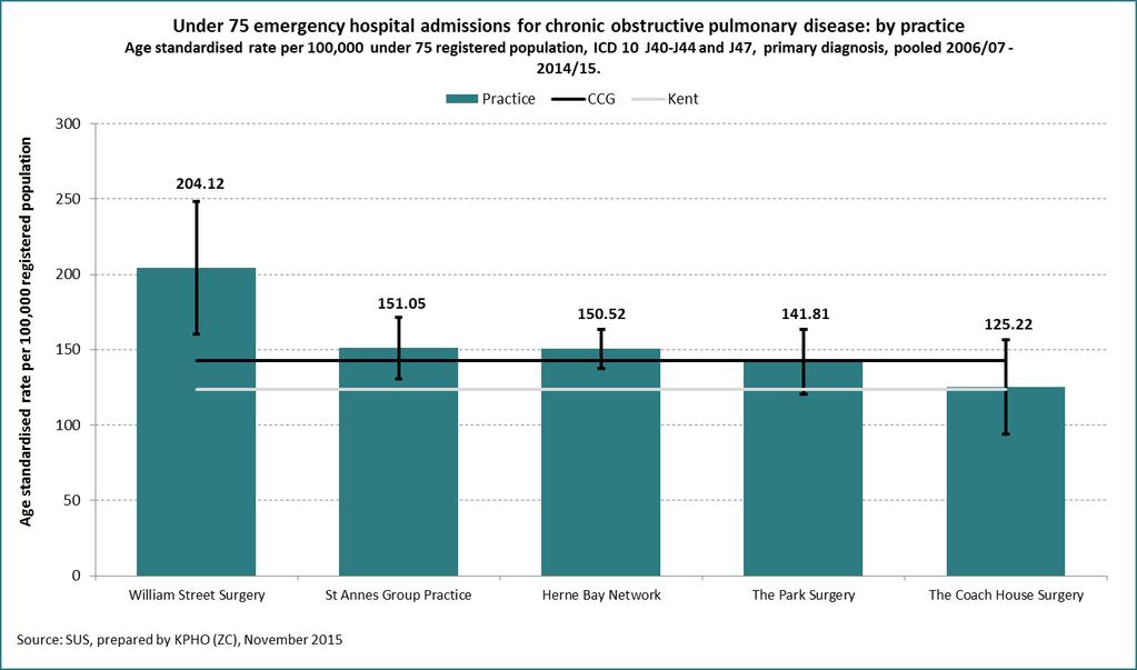 9.1.5 Diabetes Complications In Kent, the age standardised rate of diabetes complications emergency hospital admissions in the under 75 population has