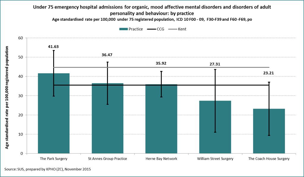 The age standardised rates of organic, mood affective mental disorders and disorders of adult personality and behaviour emergency hospital admissions in the under 75 population were not significantly