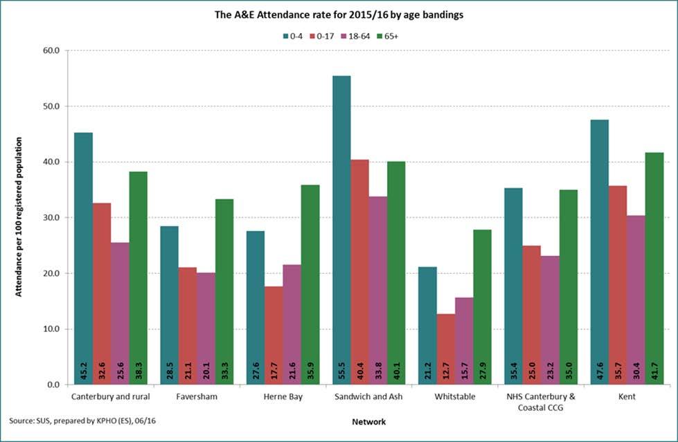 9.3 A&E and MIU Attendances A&E attendances are highest for children aged 0-4 years and people aged 65 plus years