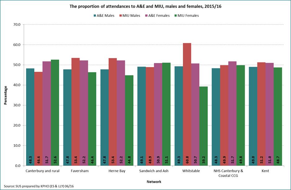 MIU attendances are substantively lower than A&E attendances across the networks, apart from Sandwich and Ash where there are similar levels to A&E attendances.