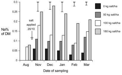 Salt (NaCl) use in NZ pastoral agriculture a summary of recent trial results (M.F. Hawke et al) 193 Figure 3 Effect of rates of salt on herbage Na% over time (vertical bars show SED).