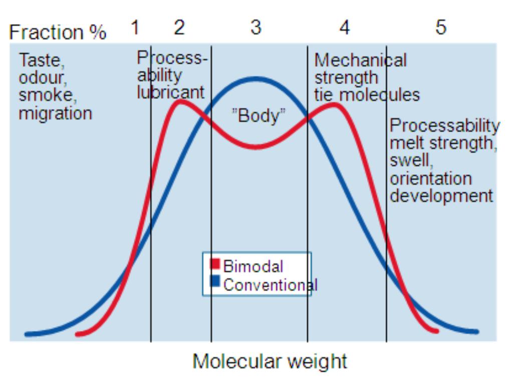 Figure 1: Comparison of Bimodal and Unimodal PE Molecular Weight Distributions This paper examines the impact of bimodal resins on pipeline robustness based on analysis of the properties of Dow
