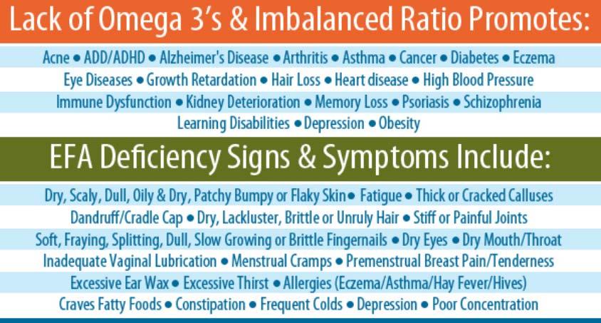Essential Fatty Acid Deficiency By Ashley Steinbrinck on March 12, 2013 in Health News Omega Oils and the Body's Regulators EFAs create a variety of chemicals,