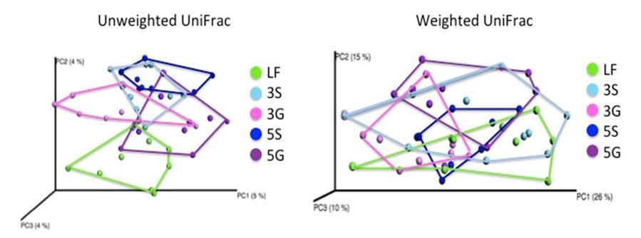 Figure 3.8. PCoA Plots of Unweighted and Weighted UniFrac Distances.