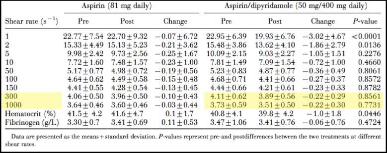 Table A5: Effect of aspirin and aspirin/dipyridamole on whole blood viscosity (mpa*s).