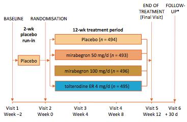 Randomization Eligibility: >18 yo with OAB symptoms > 3 mo. Average micturition freq. >8 per 24h >3 episodes of urgency +/ incontinence Study Design Khullar et al.